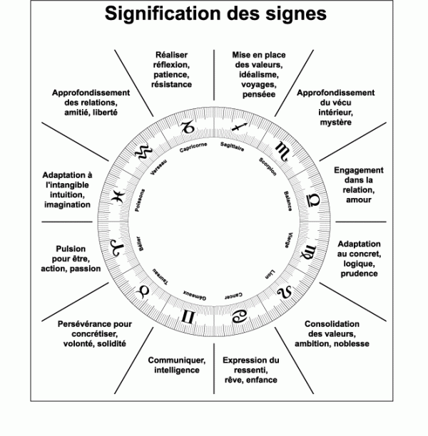 signification des signes